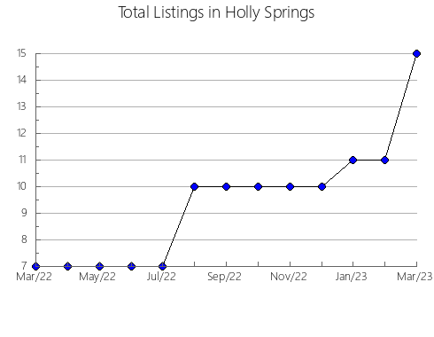 Airbnb & Vrbo Analytics, listings per month in Villanueva de Oscos, 51