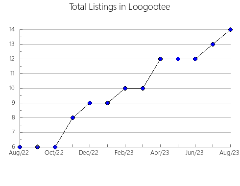 Airbnb & Vrbo Analytics, listings per month in Villanueva del Duque, 3