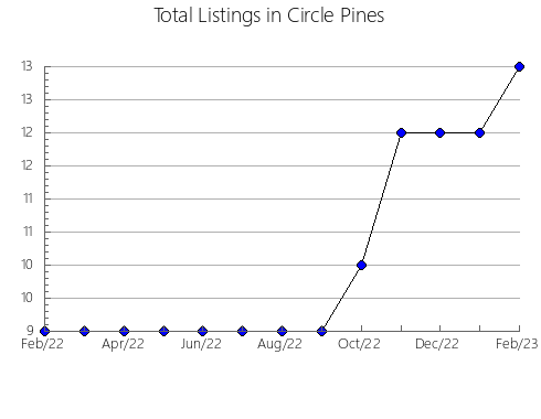 Airbnb & Vrbo Analytics, listings per month in Villar de Plasencia, 39