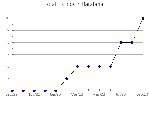 Airbnb & Vrbo Analytics, listings per month in Villar del Buey, 26