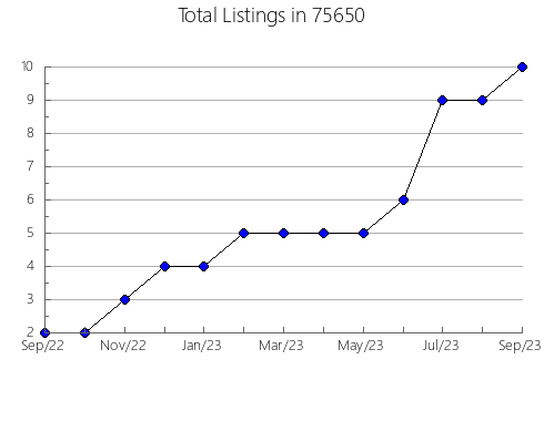 Airbnb & Vrbo Analytics, listings per month in Villard, MN