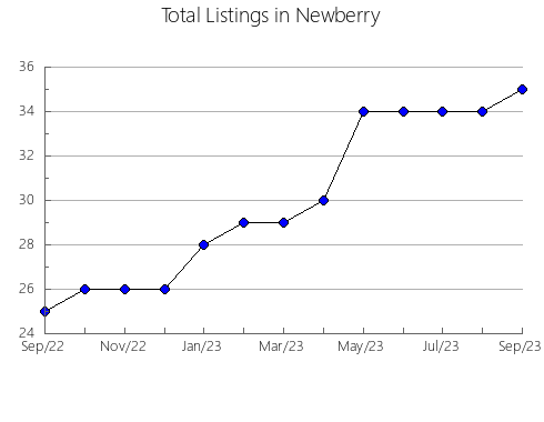 Airbnb & Vrbo Analytics, listings per month in VILLARREAL, 36