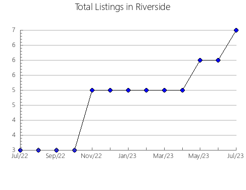 Airbnb & Vrbo Analytics, listings per month in Villarta de San Juan, 14