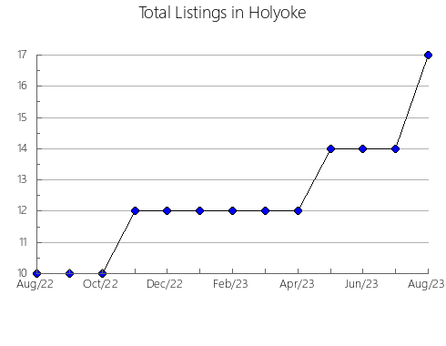 Airbnb & Vrbo Analytics, listings per month in VILLAVIEJA DEL LOZOYA, 33