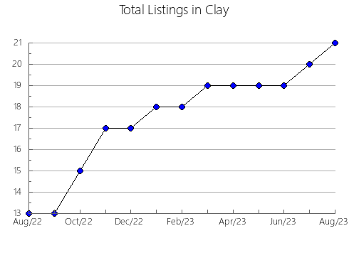 Airbnb & Vrbo Analytics, listings per month in Vilvestre, 22