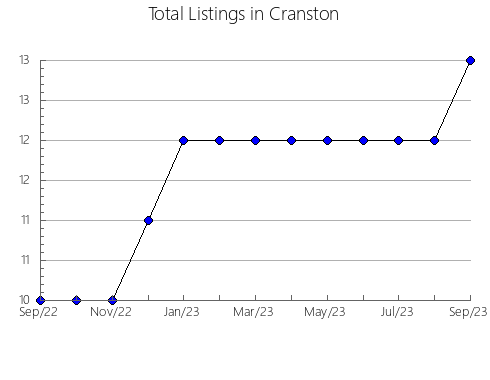 Airbnb & Vrbo Analytics, listings per month in Vimmerby, 9