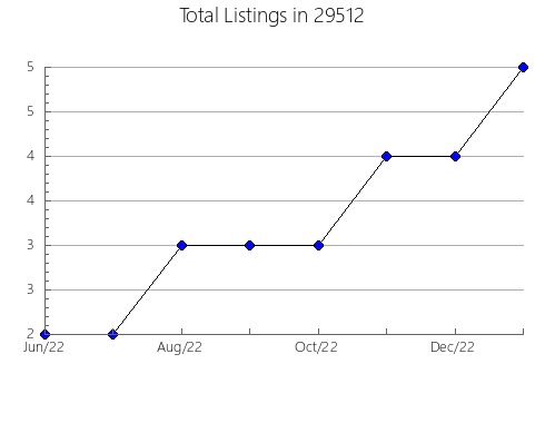 Airbnb & Vrbo Analytics, listings per month in Vine Grove, KY