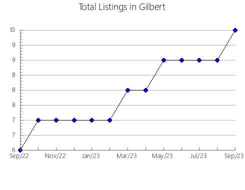 Airbnb & Vrbo Analytics, listings per month in Vinnytsya