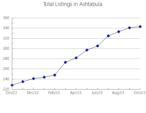 Airbnb & Vrbo Analytics, listings per month in Vinton, OH