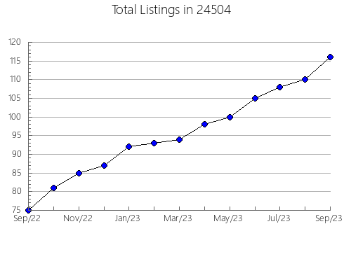 Airbnb & Vrbo Analytics, listings per month in Vinton, OH