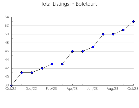 Airbnb & Vrbo Analytics, listings per month in Virginia Beach, VA