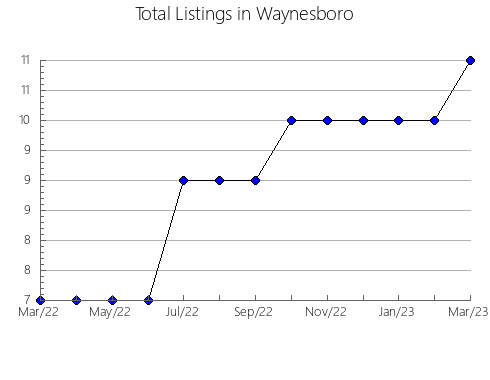 Airbnb & Vrbo Analytics, listings per month in Viseu, 20