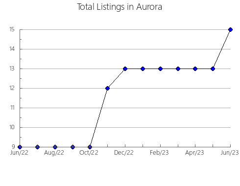 Airbnb & Vrbo Analytics, listings per month in Vladimir