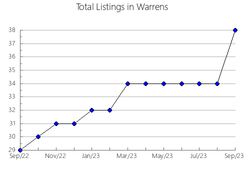 Airbnb & Vrbo Analytics, listings per month in Volksrust, 6