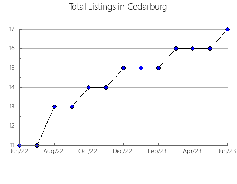 Airbnb & Vrbo Analytics, listings per month in Volodymyr-Volyns'kyi, 25