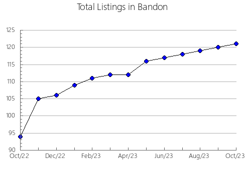 Airbnb & Vrbo Analytics, listings per month in Vologda