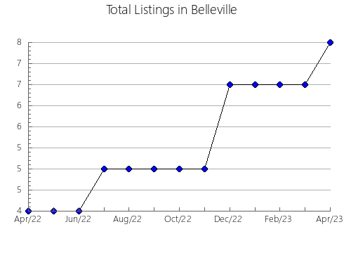 Airbnb & Vrbo Analytics, listings per month in Vorkuta gorsovet, 32