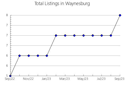 Airbnb & Vrbo Analytics, listings per month in Vouzela, 20