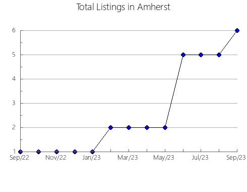 Airbnb & Vrbo Analytics, listings per month in Voznesens'ka, 16