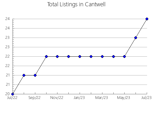 Airbnb & Vrbo Analytics, listings per month in Vrancea