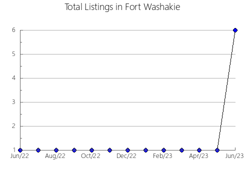 Airbnb & Vrbo Analytics, listings per month in Vredenburg, 10