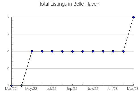 Airbnb & Vrbo Analytics, listings per month in Vrgorac, 16