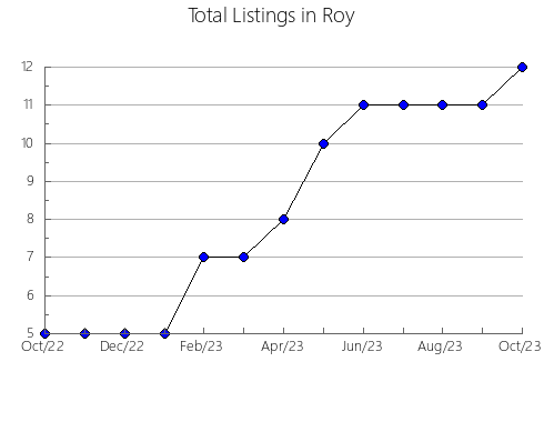 Airbnb & Vrbo Analytics, listings per month in Vrhovine, 10