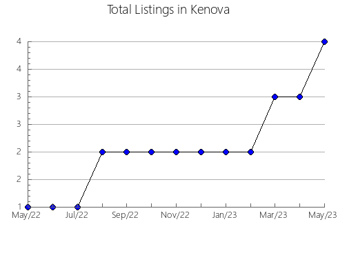 Airbnb & Vrbo Analytics, listings per month in Vyzhnyts'kyi, 3