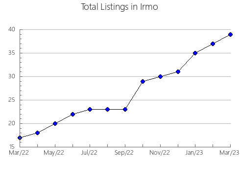 Airbnb & Vrbo Analytics, listings per month in Västerås, 20