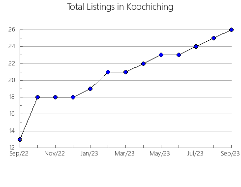 Airbnb & Vrbo Analytics, listings per month in Wabasha, MN