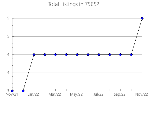 Airbnb & Vrbo Analytics, listings per month in Wabasha, MN