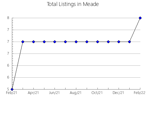 Airbnb & Vrbo Analytics, listings per month in Wabaunsee, KS