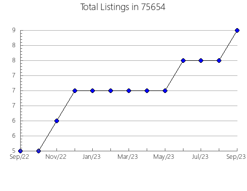 Airbnb & Vrbo Analytics, listings per month in Waconia, MN