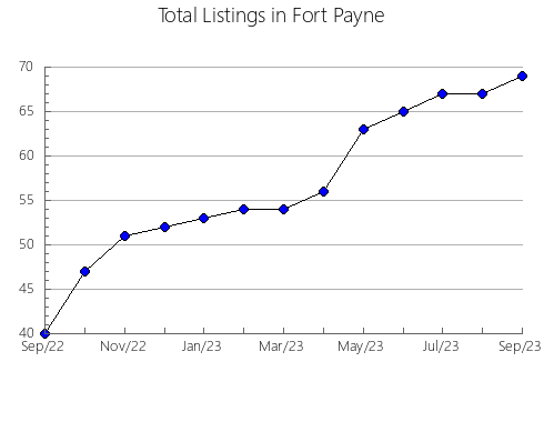 Airbnb & Vrbo Analytics, listings per month in Waelder, TX