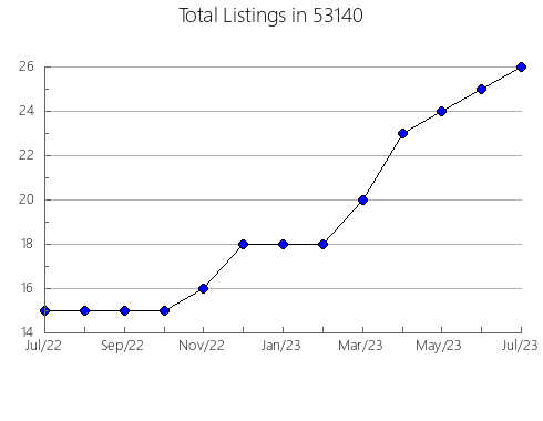 Airbnb & Vrbo Analytics, listings per month in Wagner, SD