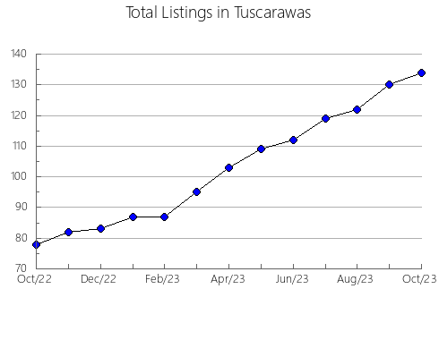 Airbnb & Vrbo Analytics, listings per month in Wagoner, OK