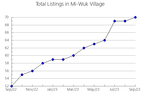 Airbnb & Vrbo Analytics, listings per month in Wailuku, HI