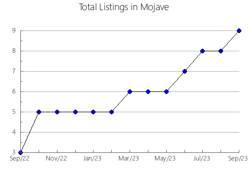 Airbnb & Vrbo Analytics, listings per month in Waimanalo Beach, HI