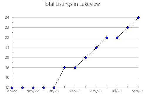 Airbnb & Vrbo Analytics, listings per month in Waitsburg, WA