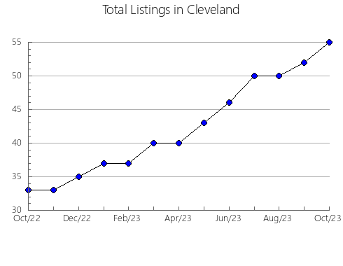 Airbnb & Vrbo Analytics, listings per month in Wake, NC