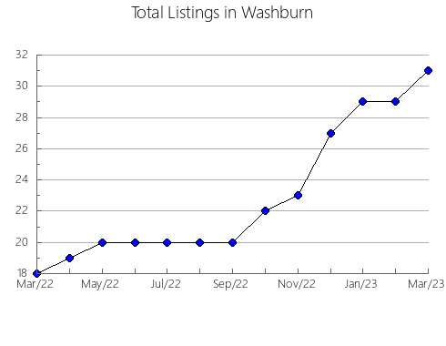 Airbnb & Vrbo Analytics, listings per month in Wakkerstroom, 6