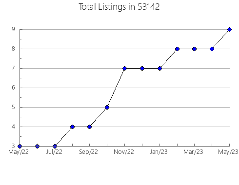 Airbnb & Vrbo Analytics, listings per month in Wakonda, SD