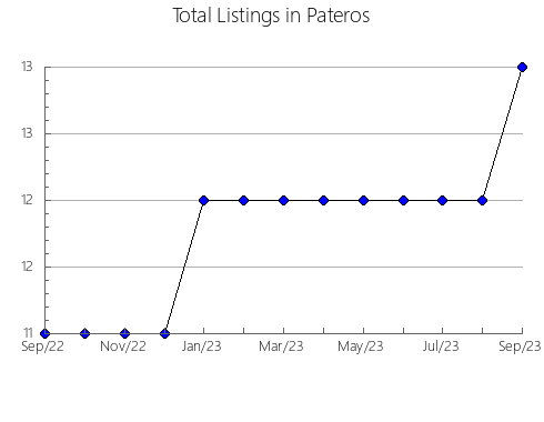 Airbnb & Vrbo Analytics, listings per month in Walbrzych, 6