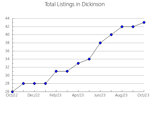 Airbnb & Vrbo Analytics, listings per month in Walcha, 5