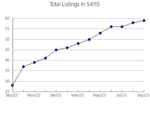 Airbnb & Vrbo Analytics, listings per month in Walden, TN