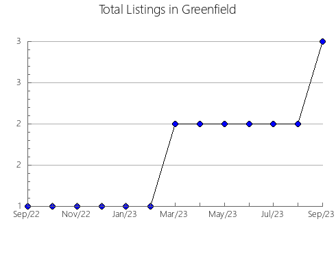 Airbnb & Vrbo Analytics, listings per month in Waldo, WI