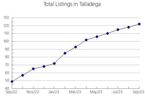 Airbnb & Vrbo Analytics, listings per month in Walker, AL