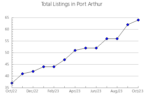 Airbnb & Vrbo Analytics, listings per month in Walkerville, 8