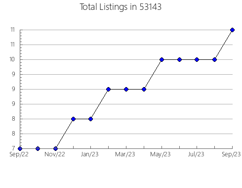 Airbnb & Vrbo Analytics, listings per month in Wall, SD