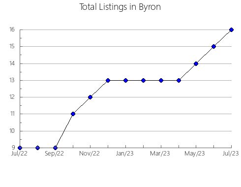 Airbnb & Vrbo Analytics, listings per month in WALLACE, 3